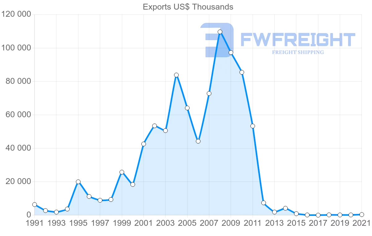 Shipping company from Mexico to Angola
