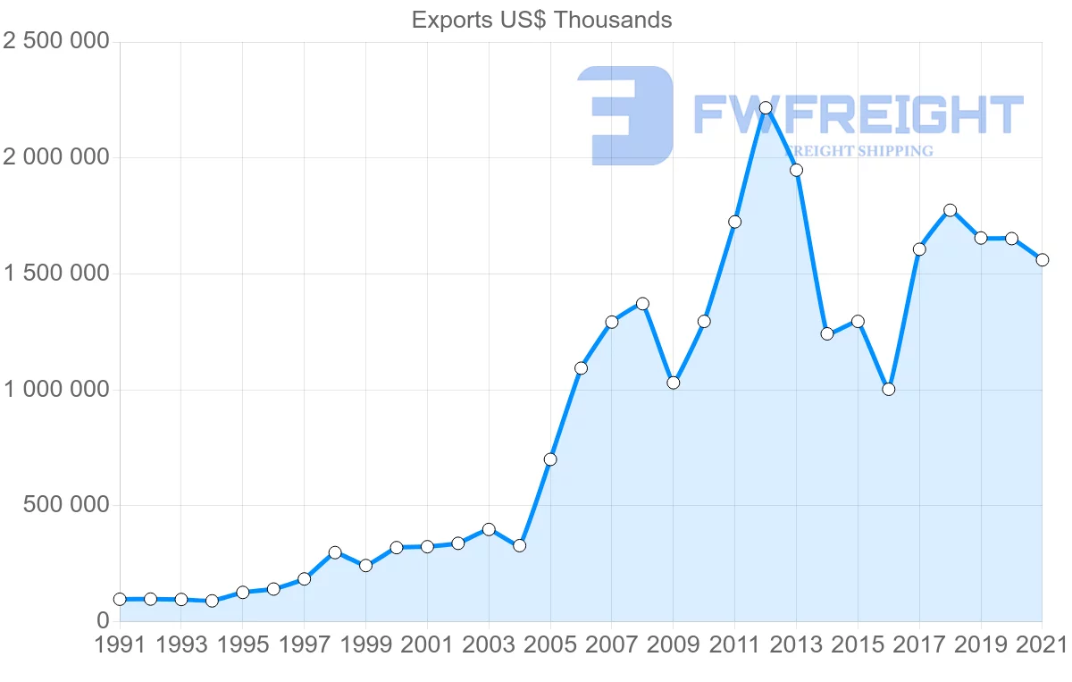 Shipping company from Mexico to Australia