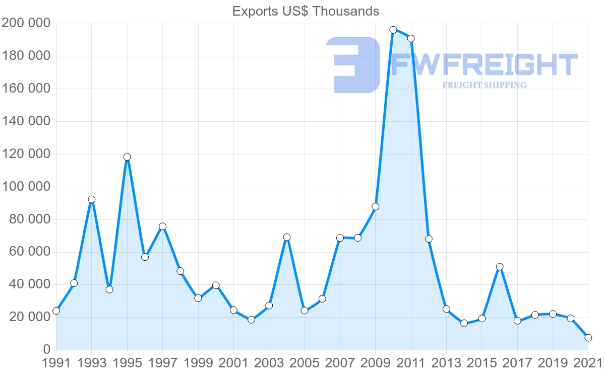 Shipping company from Mexico to Bahamas