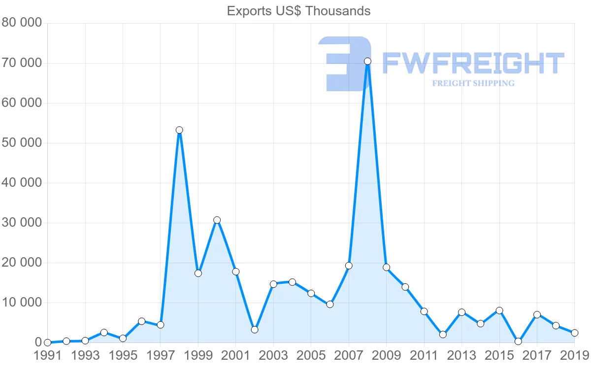 Shipping company from Mexico to Bahrain