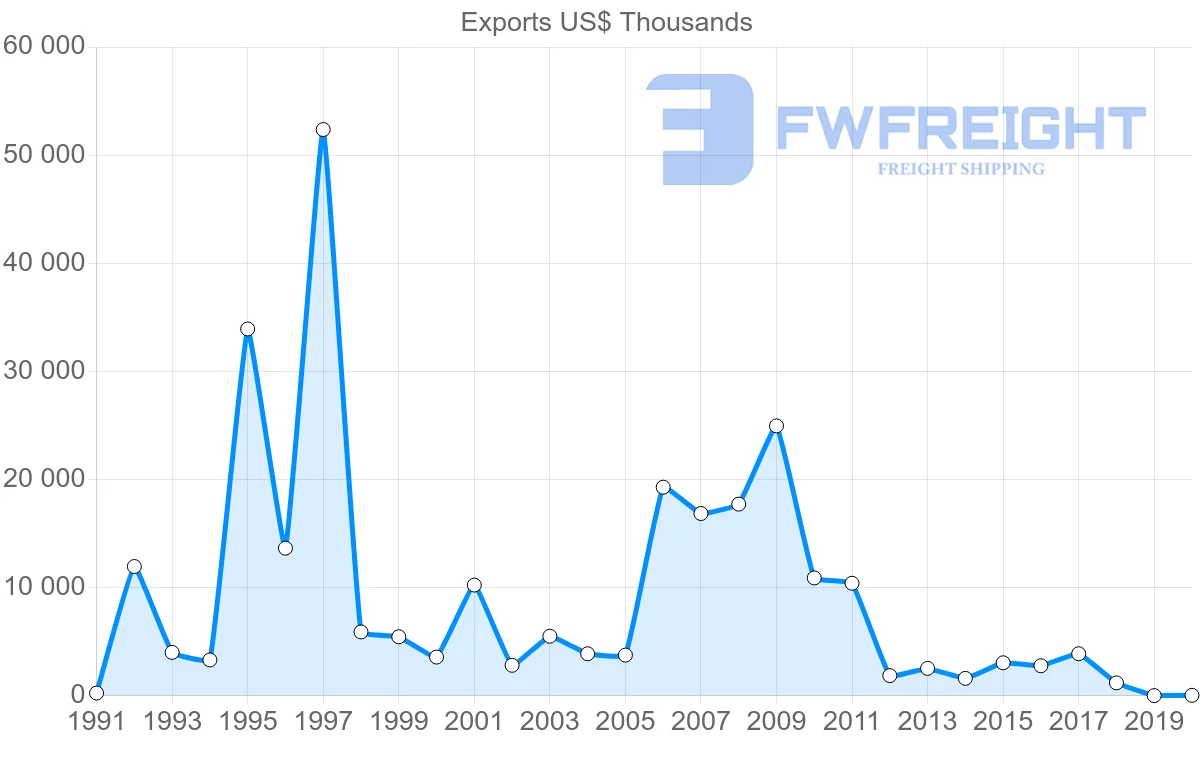 Shipping company from Mexico to Bangladesh