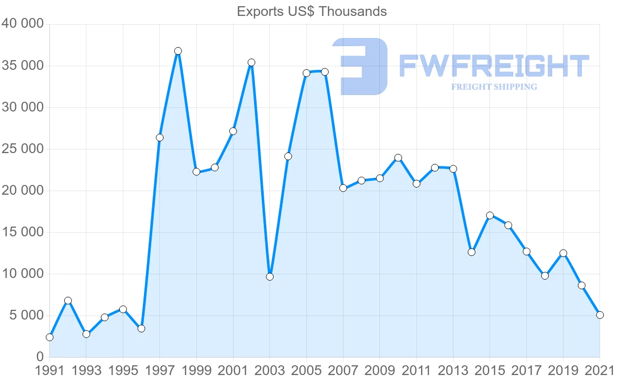 Shipping company from Mexico to Barbados