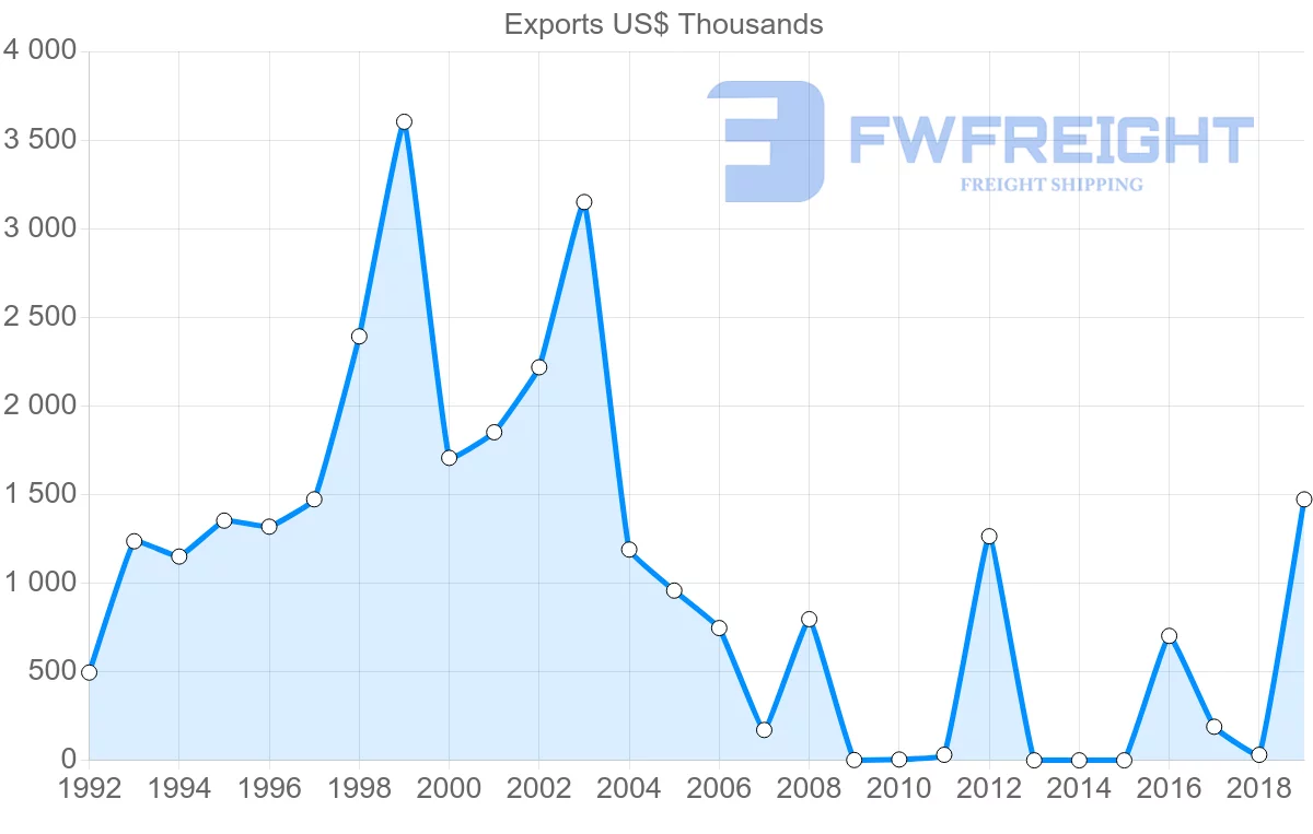 Shipping company from Mexico to Belarus