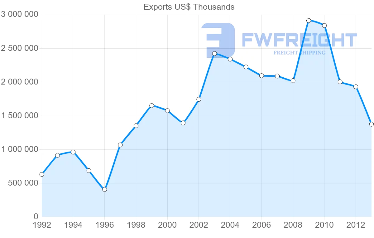 Shipping company from Mexico to Belgium