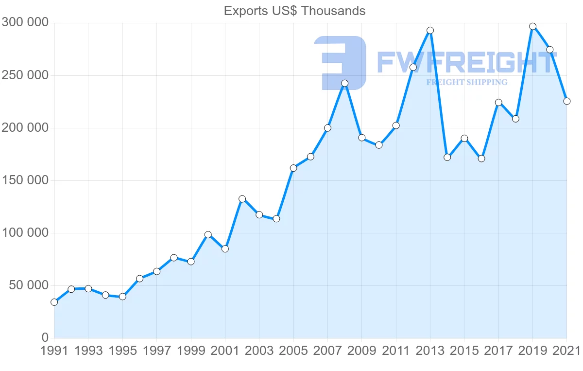 Shipping company from Mexico to Belize