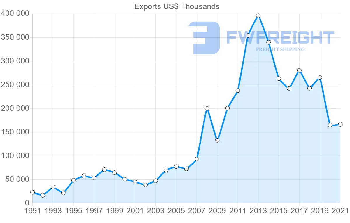 Shipping company from Mexico to Bolivia