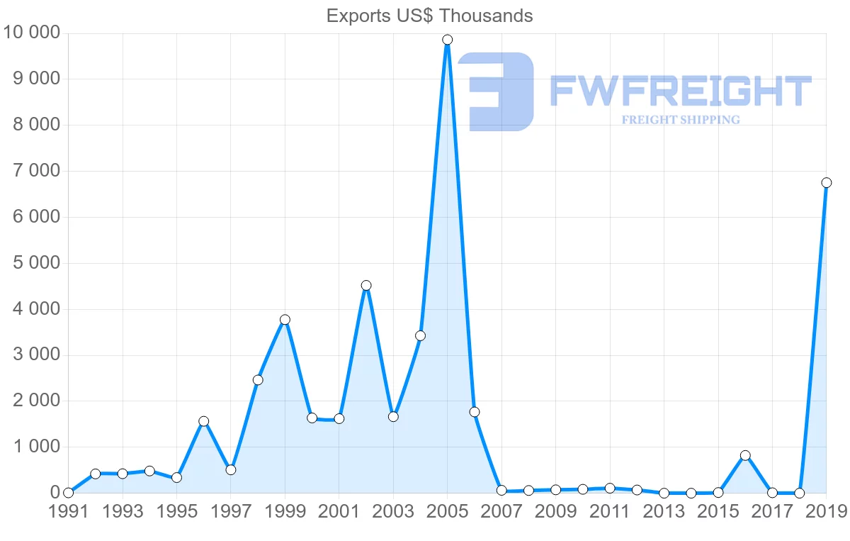 Shipping company from Mexico to Brunei