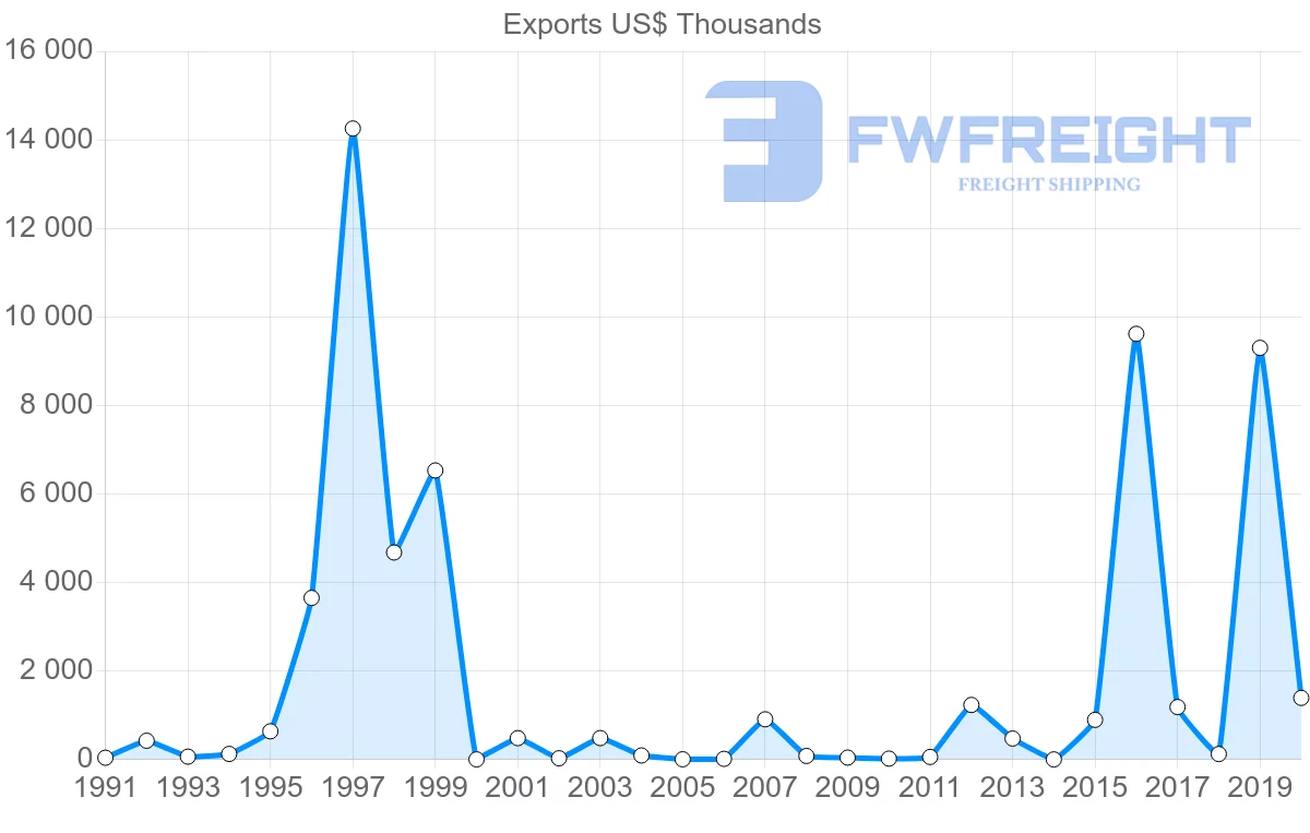Shipping company from Mexico to Cambodia