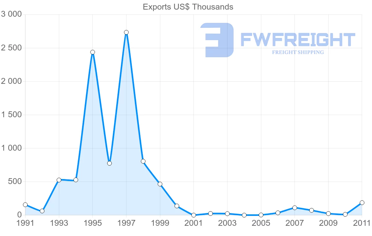 Shipping company from Mexico to Cape Verde