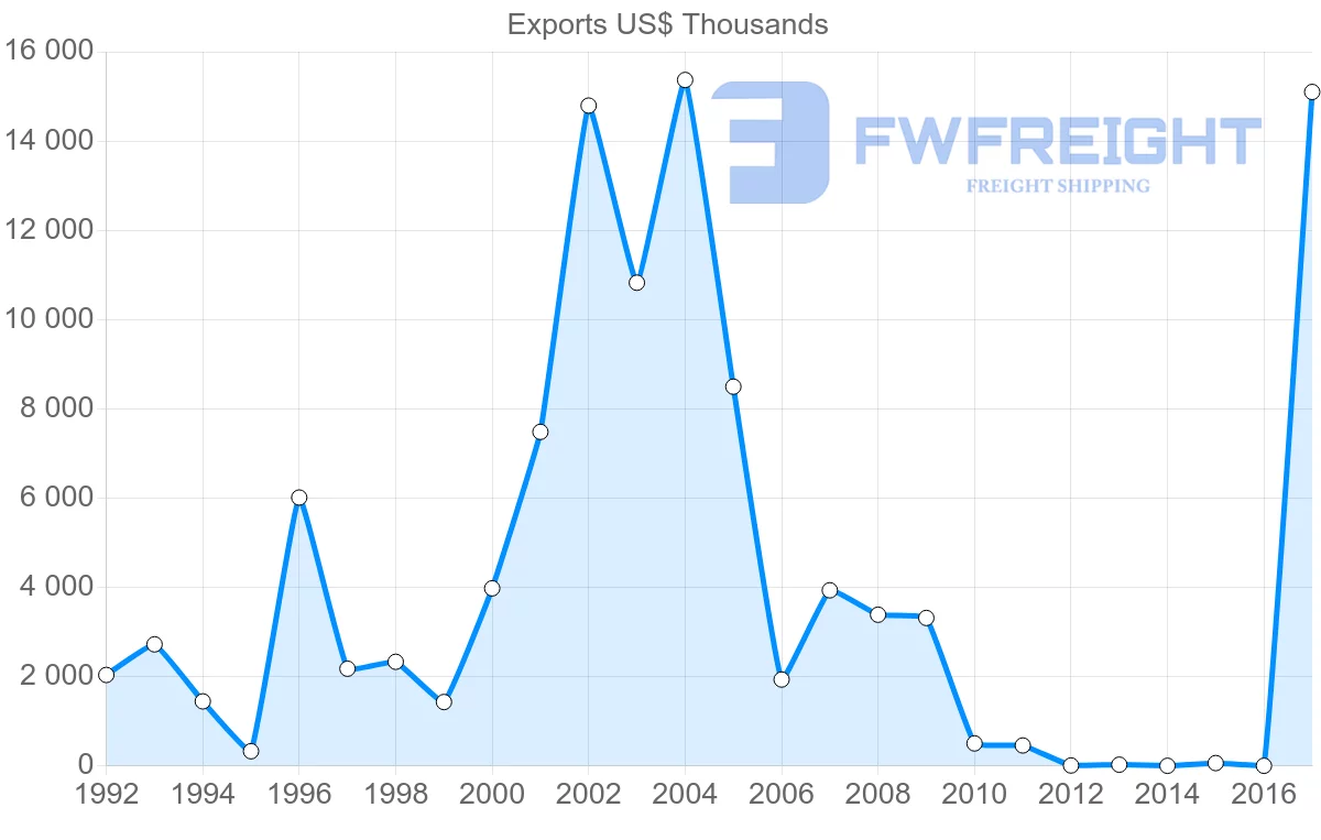 Shipping company from Mexico to Croatia