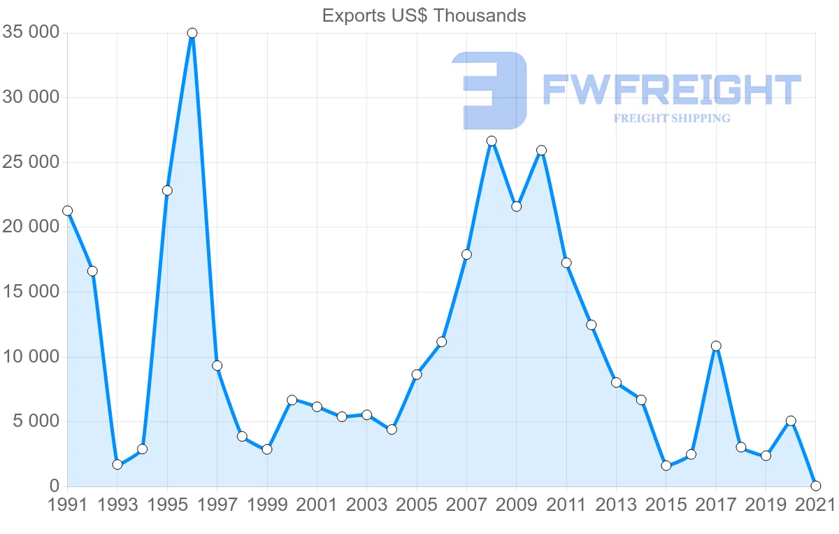Shipping company from Mexico to Cyprus