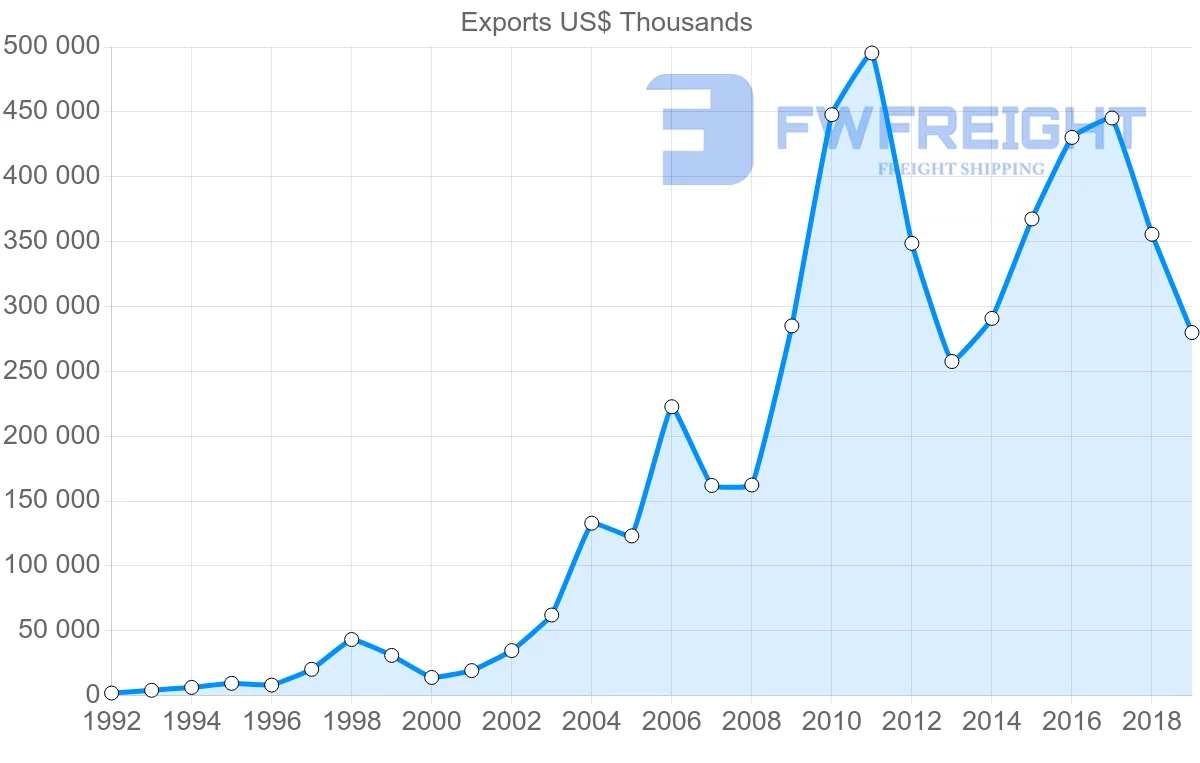 Shipping company from Mexico to Czech Republic