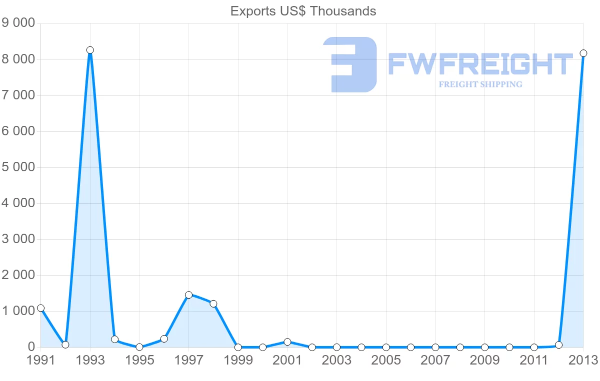 Shipping company from Mexico to Democratic Republic of the Congo