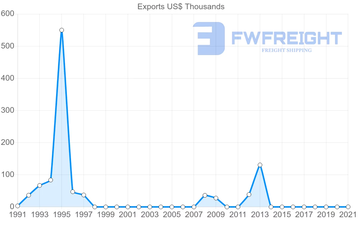 Shipping company from Mexico to Djibouti