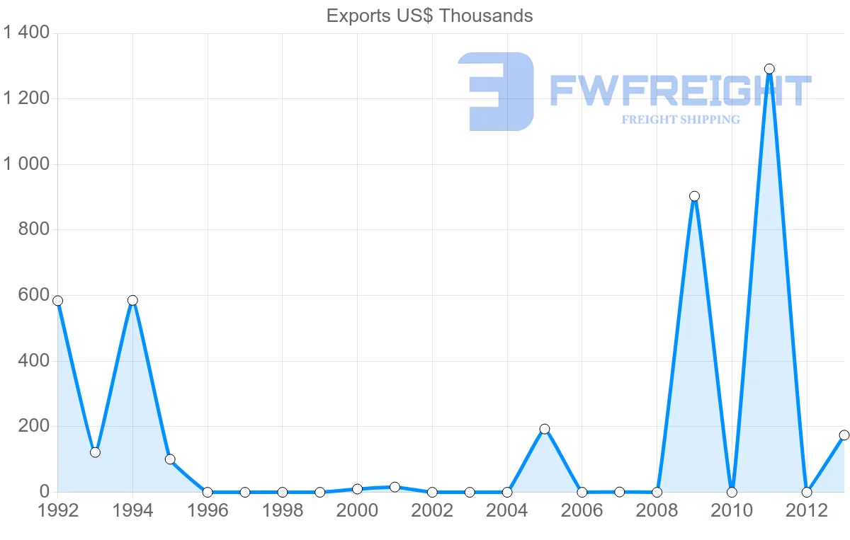 Shipping company from Mexico to Eritrea