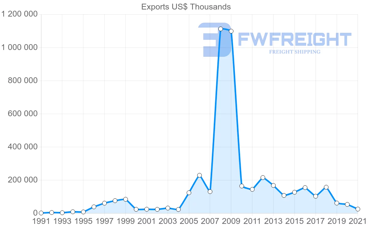 Shipping company from Mexico to Finland