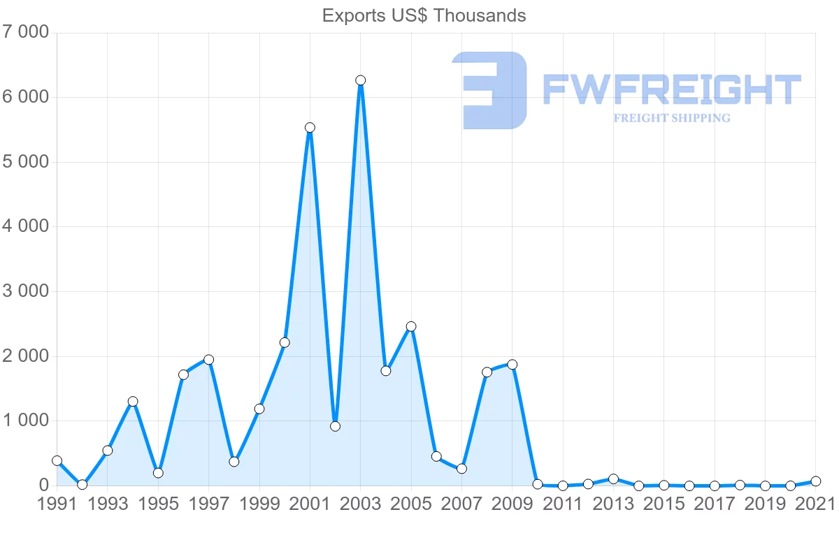 Shipping company from Mexico to Gabon