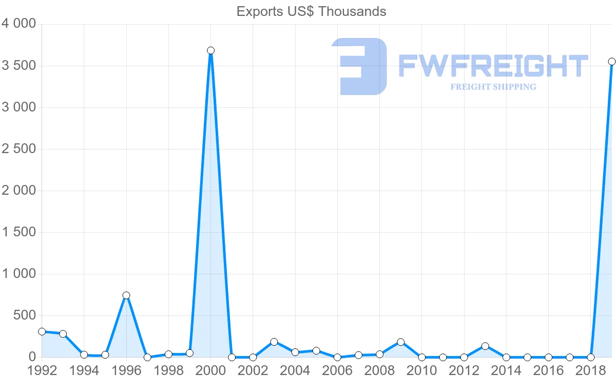 Shipping company from Mexico to Gambia