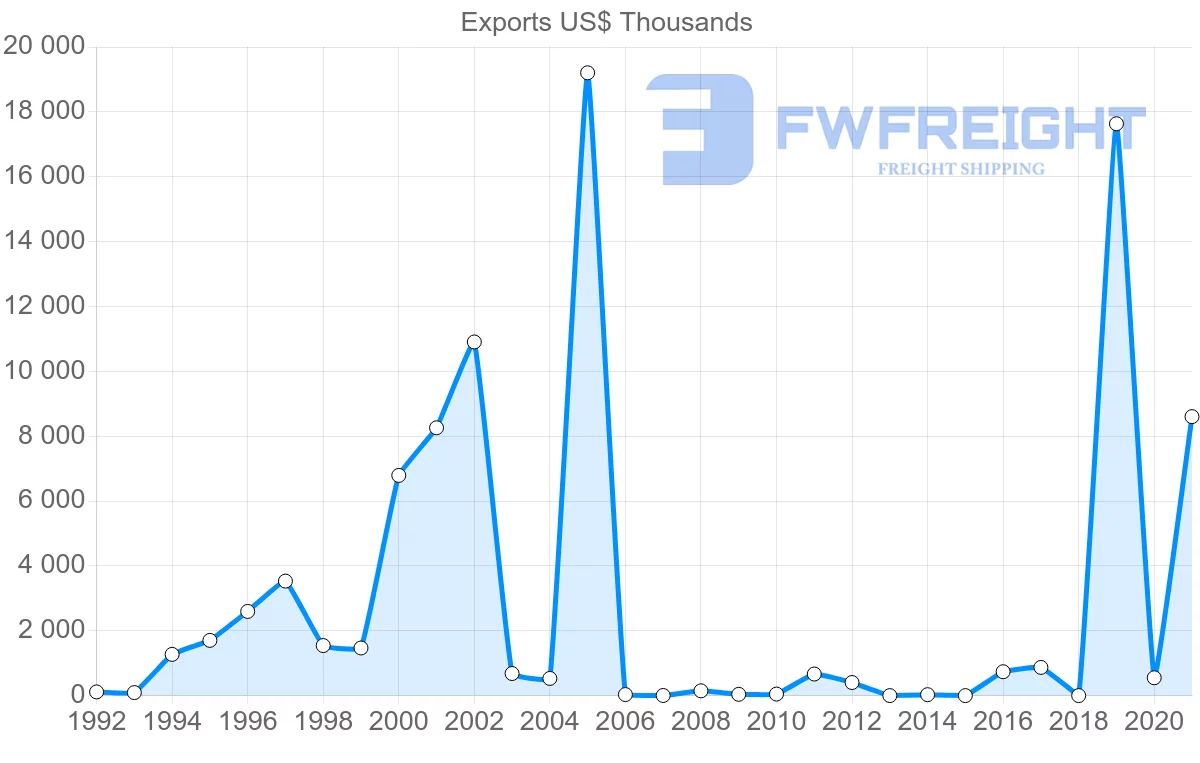 Shipping company from Mexico to Georgia