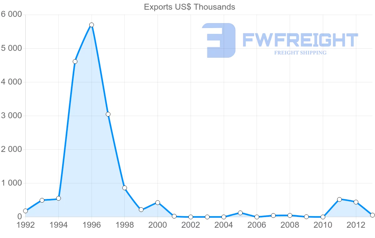 Shipping company from Mexico to Guinea-Bissau