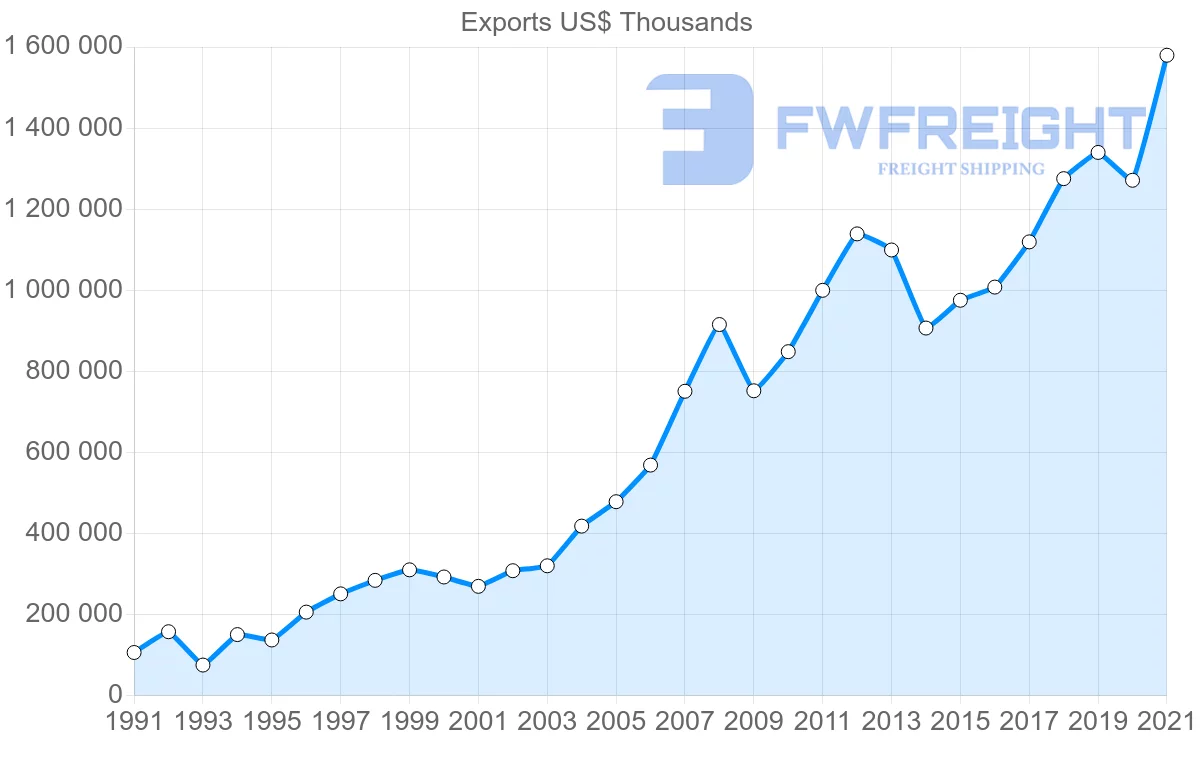 Shipping company from Mexico to Honduras