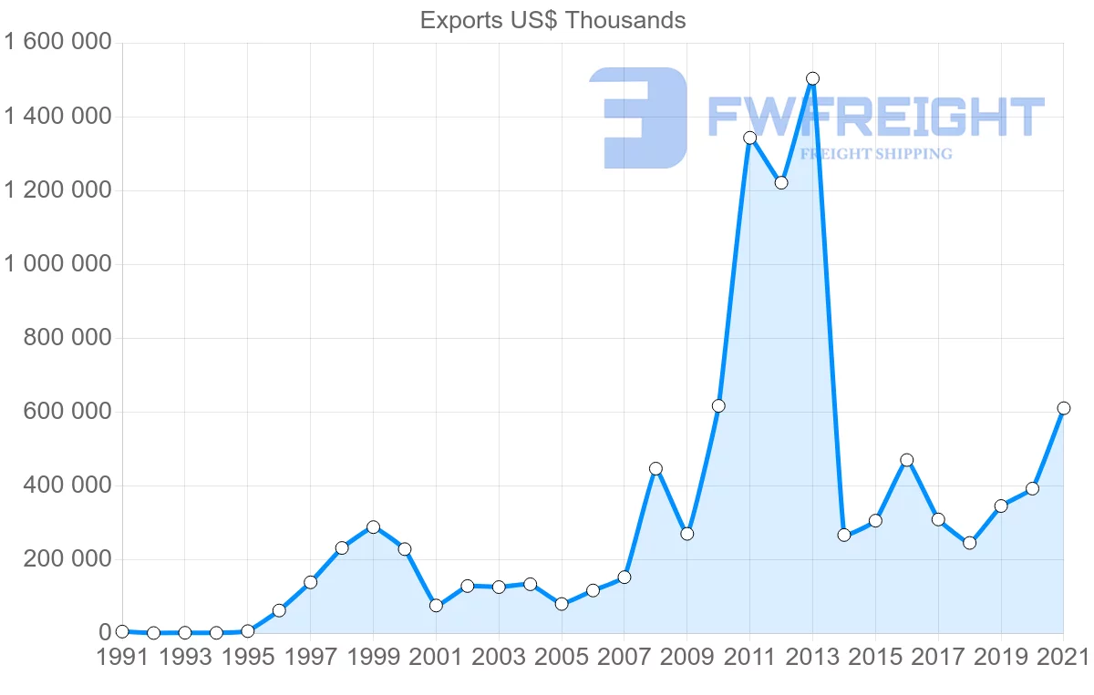 Shipping company from Mexico to Hungary
