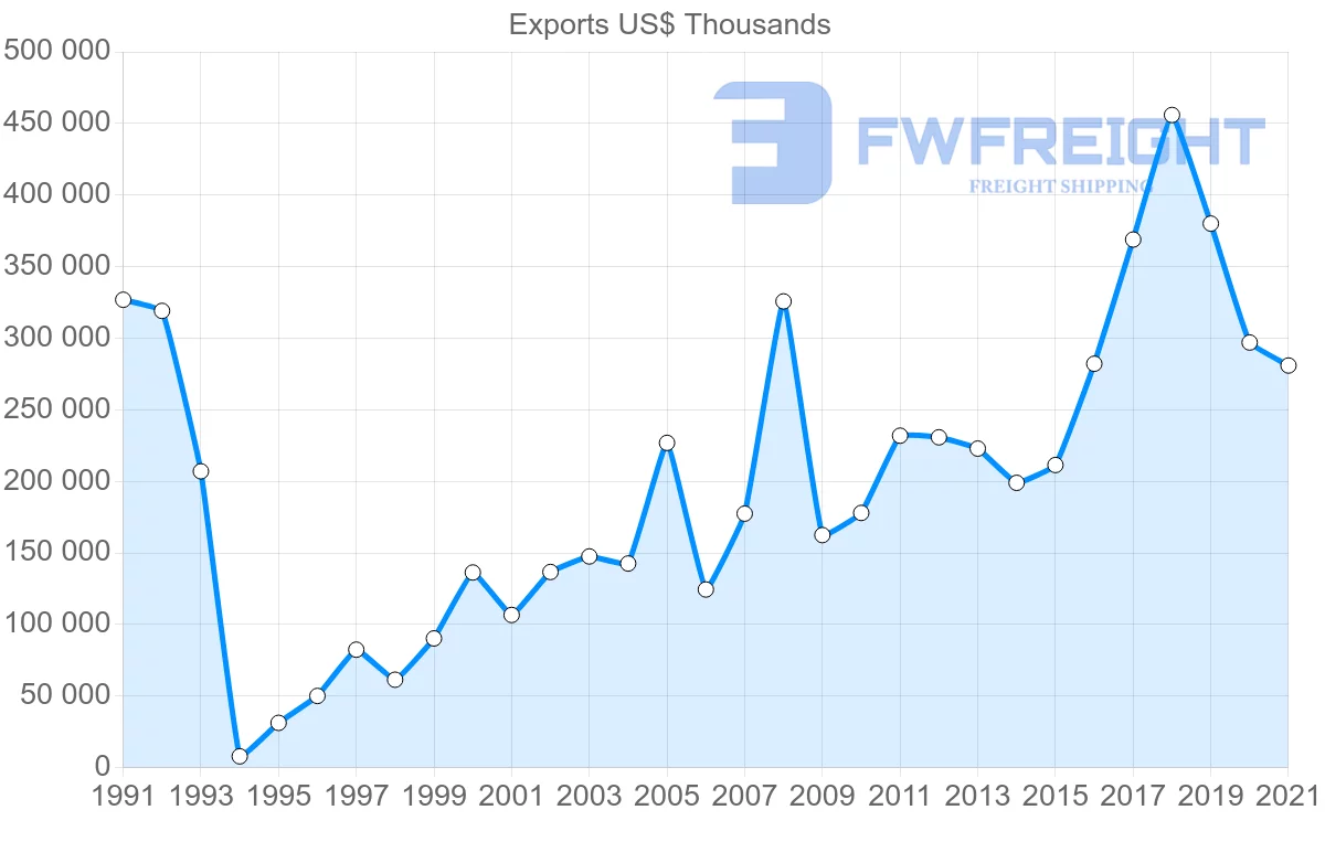 Shipping company from Mexico to Israel
