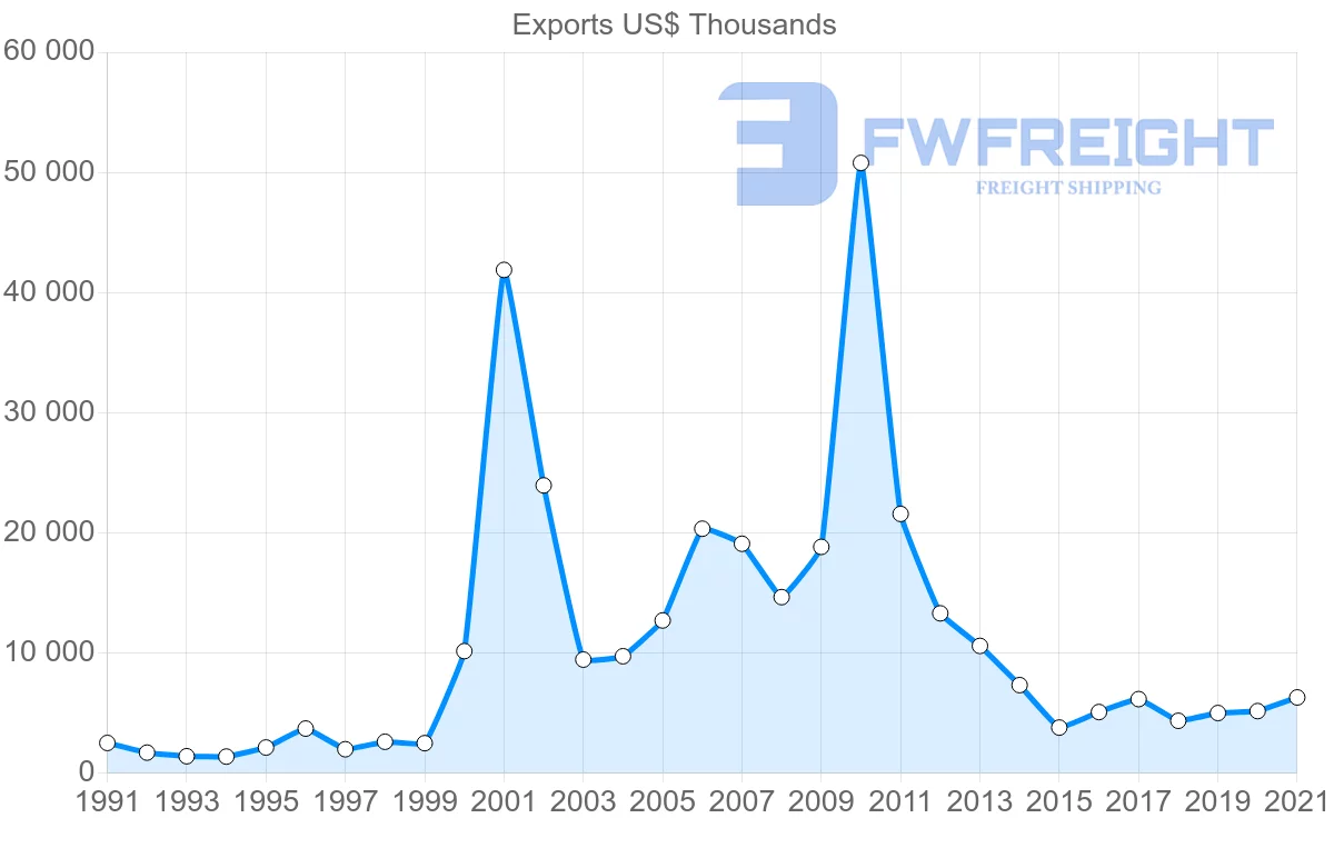Shipping company from Mexico to Jordan