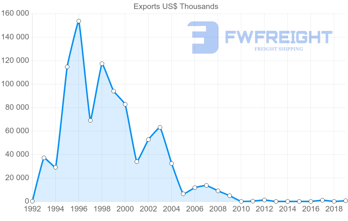 Shipping company from Mexico to Kazakhstan