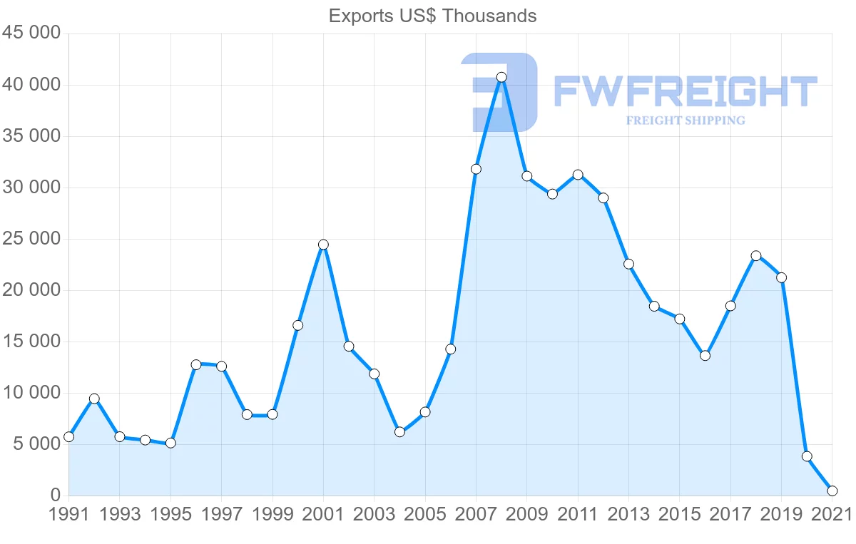 Shipping company from Mexico to Lebanon