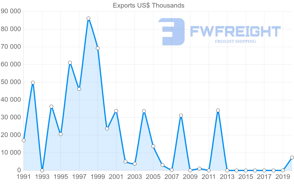 Shipping company from Mexico to Libya