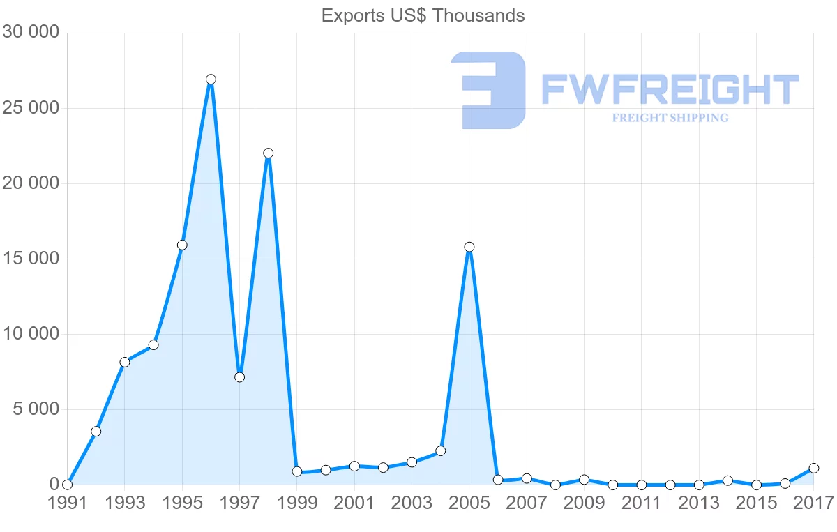 Shipping company from Mexico to Macao