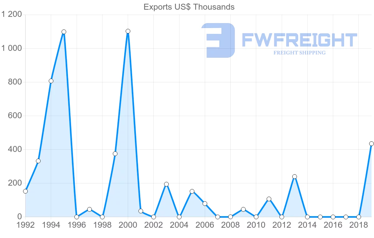 Shipping company from Mexico to Mali