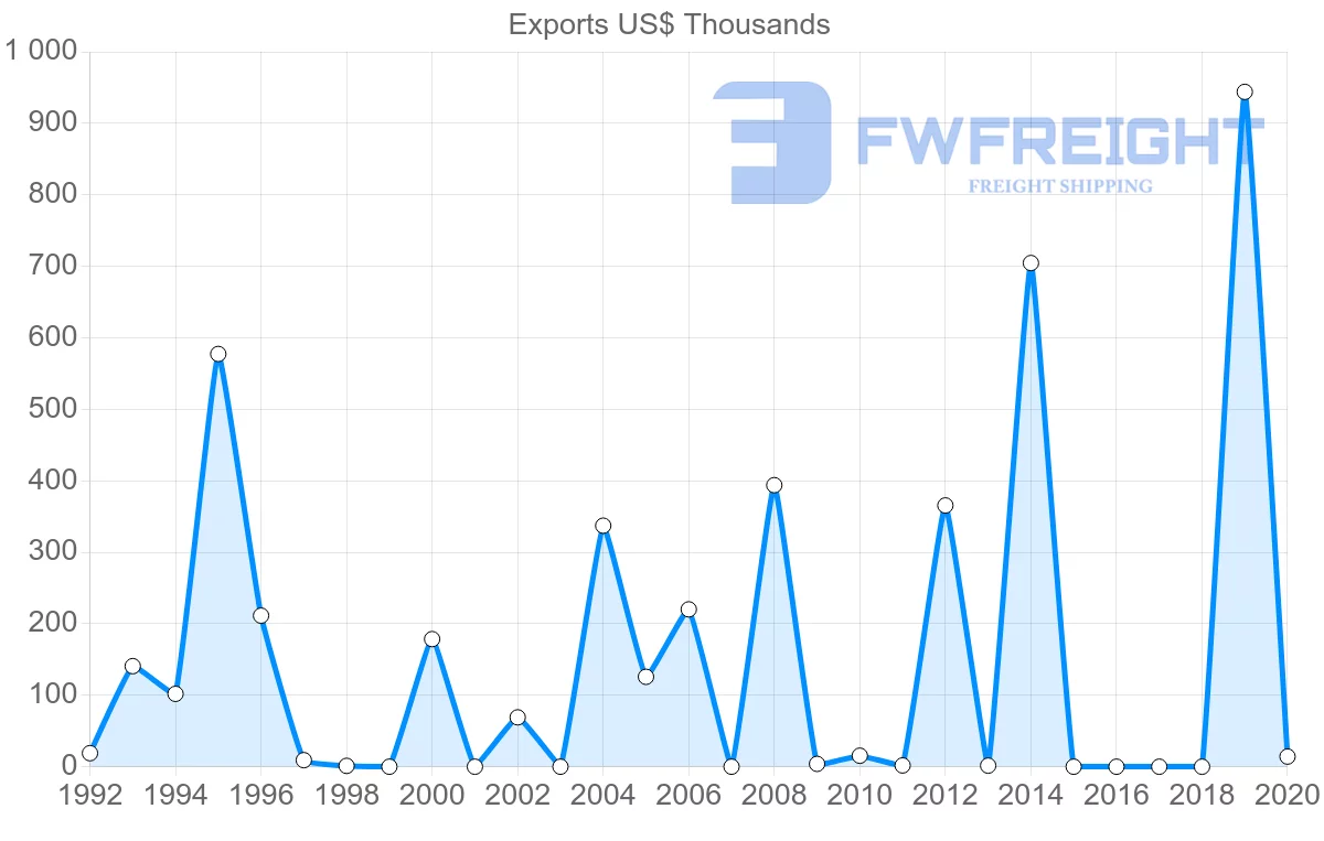 Shipping company from Mexico to Micronesia