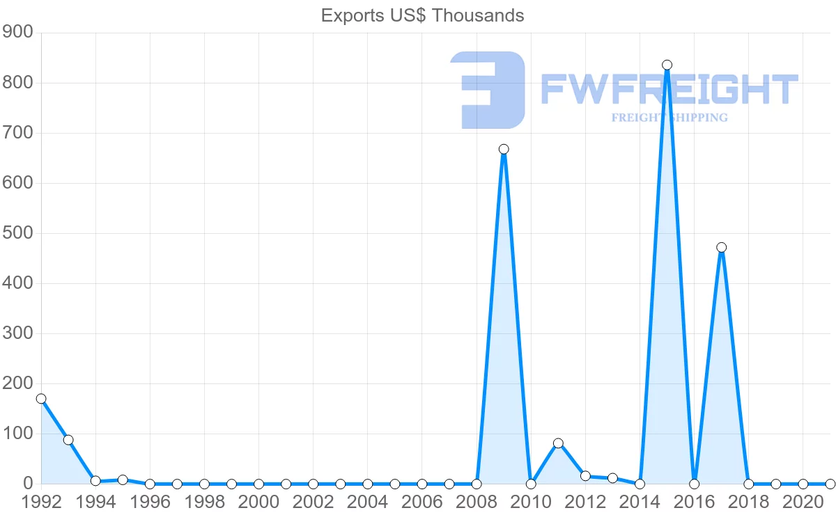 Shipping company from Mexico to Montenegro