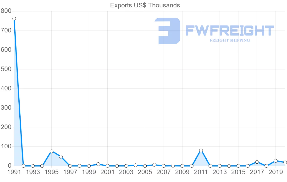 Shipping company from Mexico to Montserrat