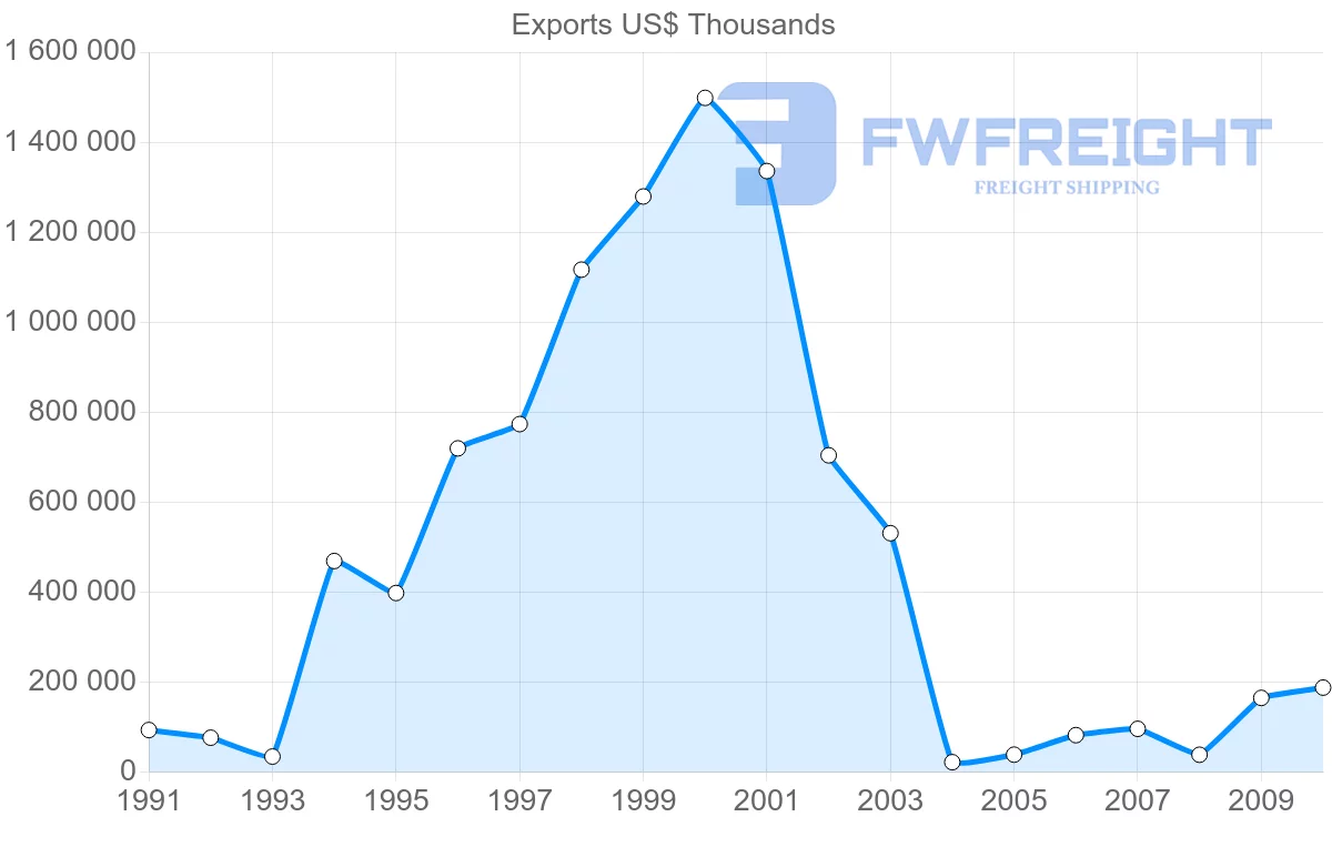 Shipping company from Mexico to Netherlands Antilles