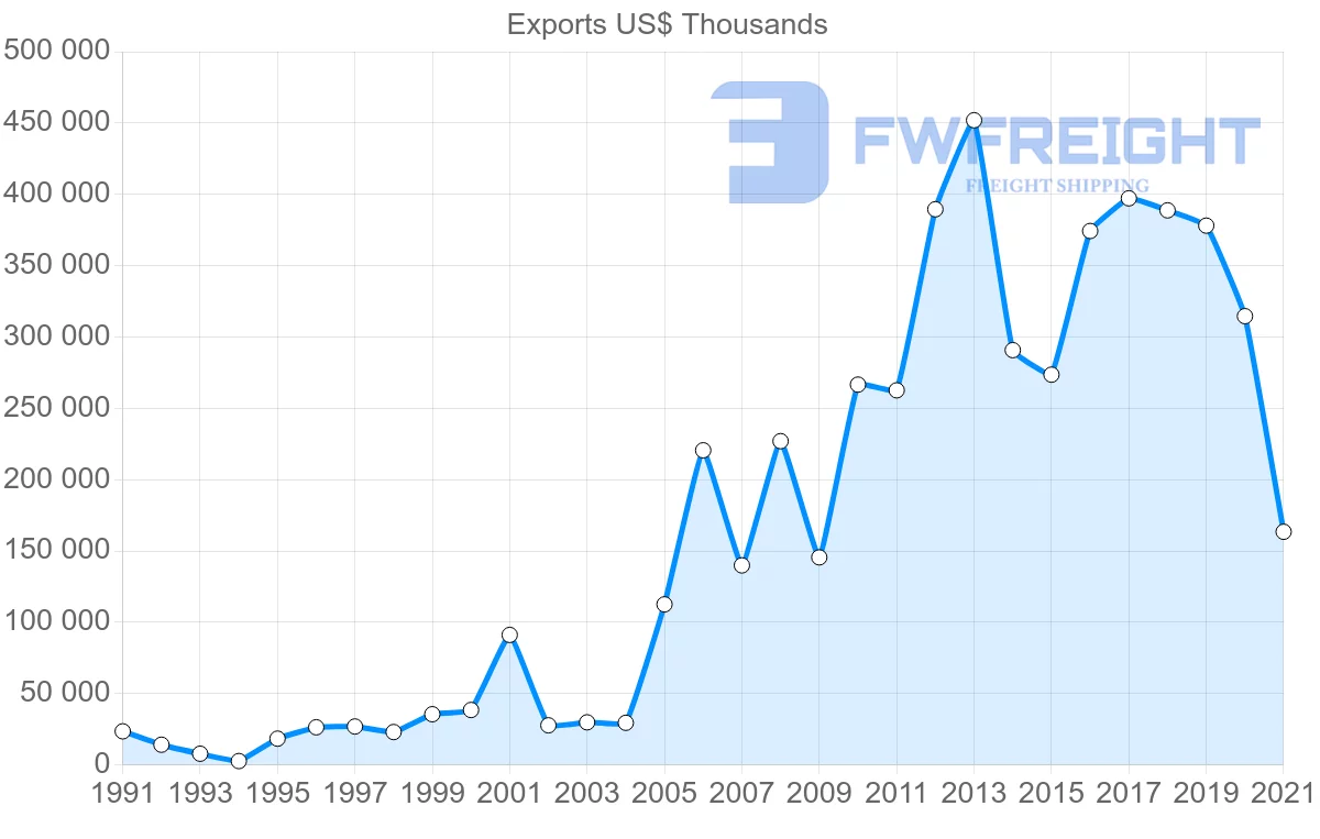 Shipping company from Mexico to Poland