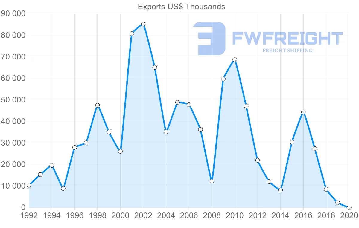 Shipping company from Mexico to Qatar