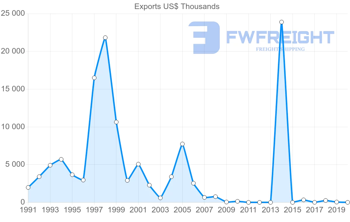 Shipping company from Mexico to Republic of the Congo