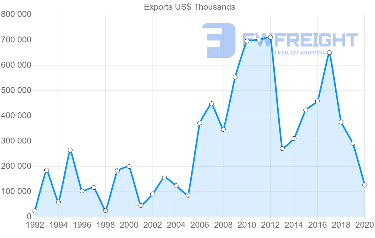 Shipping company from Mexico to Russia