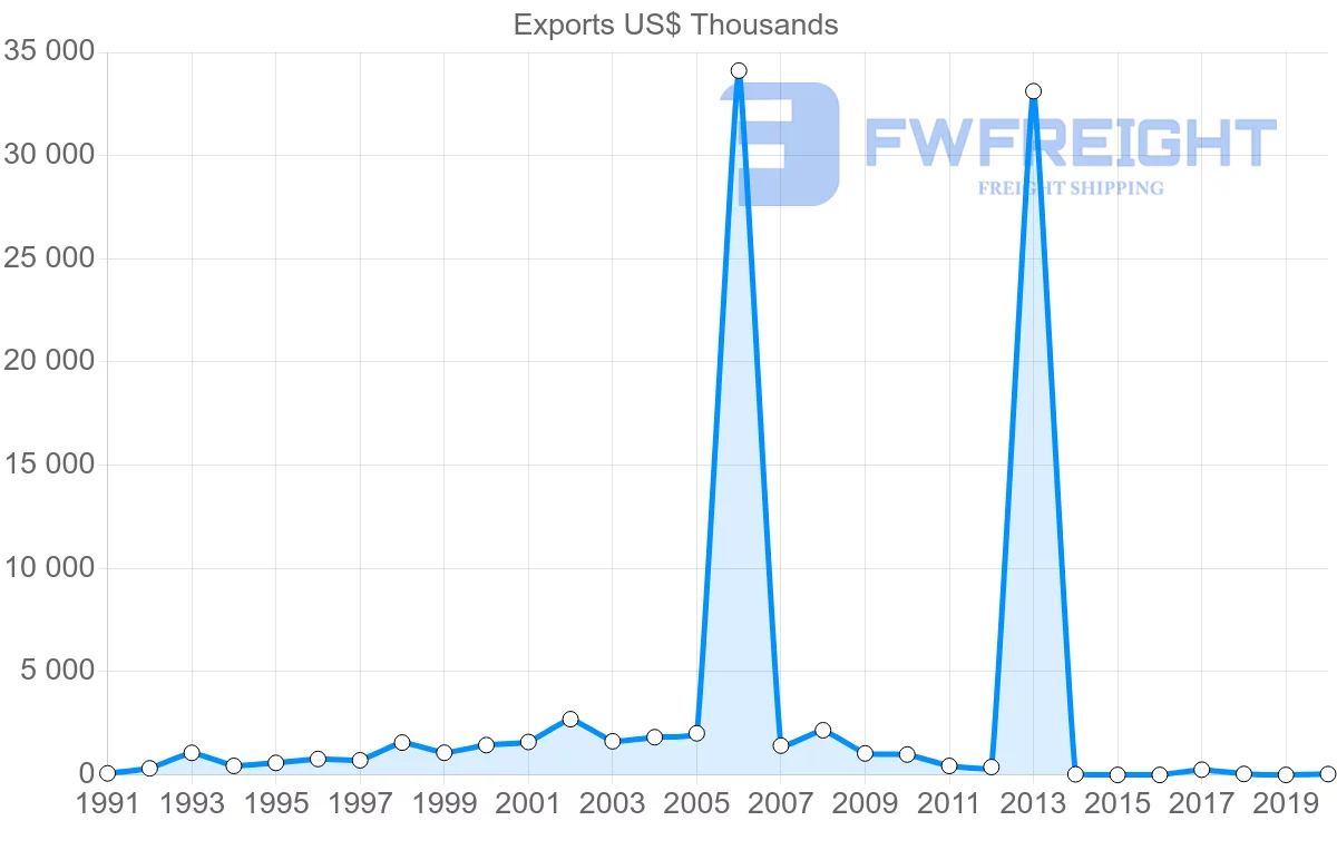 Shipping company from Mexico to Saint Kitts and Nevis