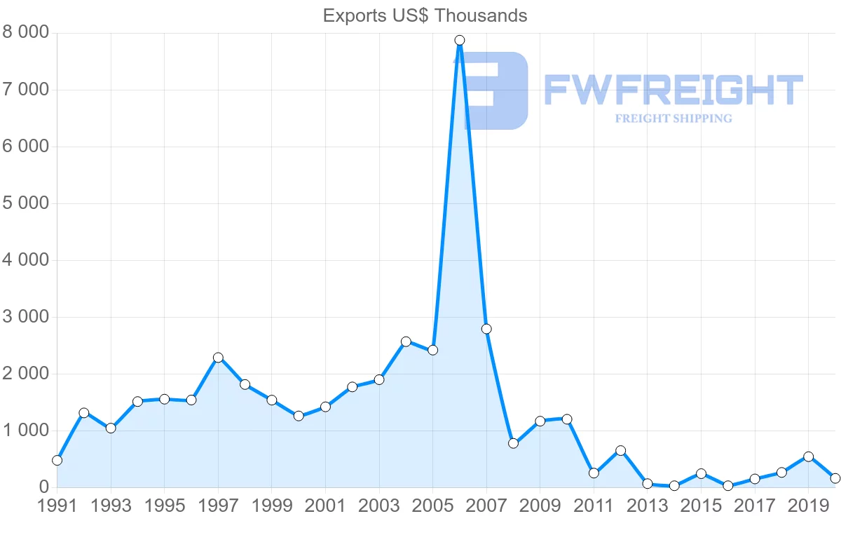 Shipping company from Mexico to Saint Vincent and the Grenadines