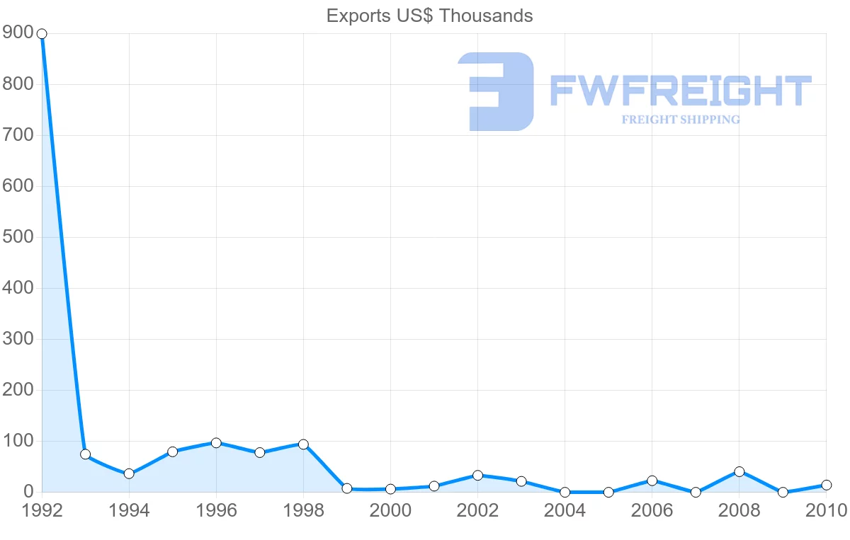 Shipping company from Mexico to Sao Tome and Principe