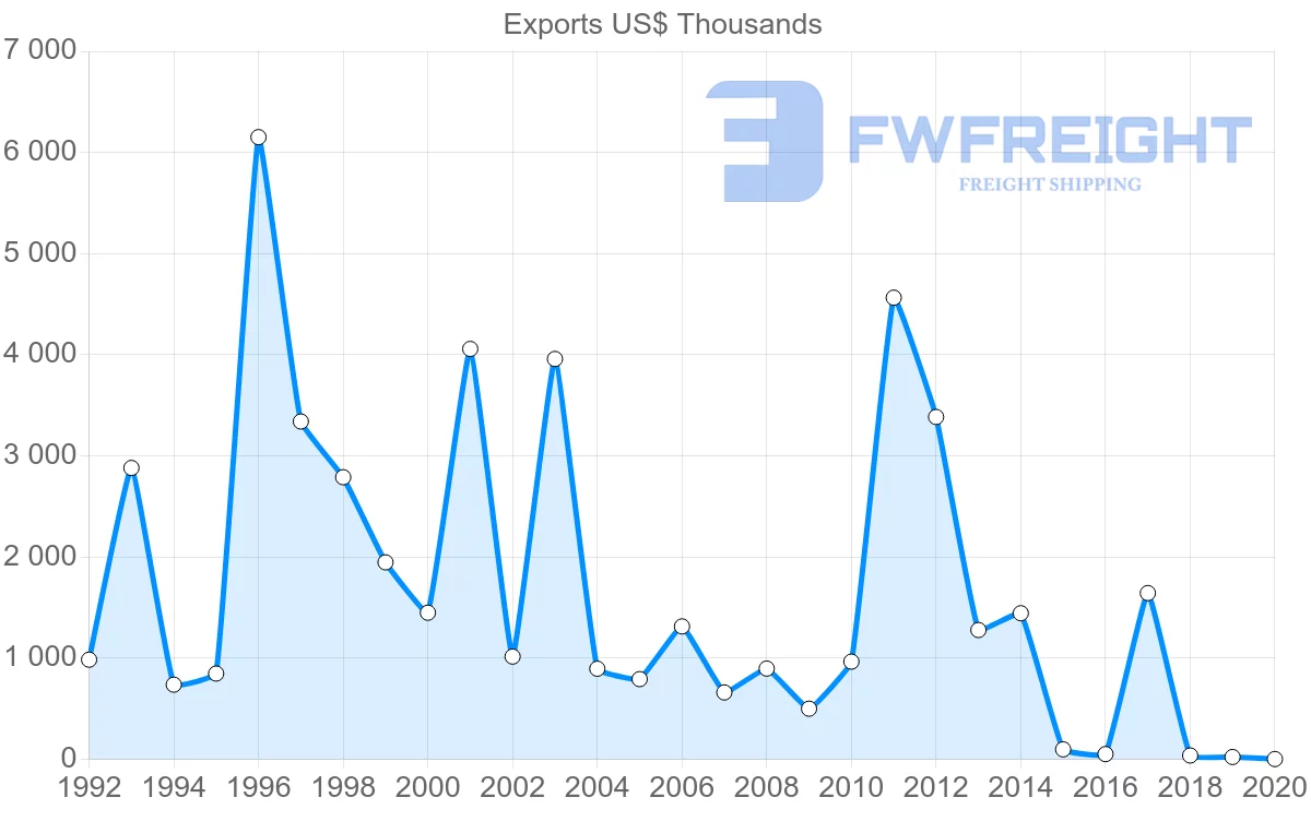 Shipping company from Mexico to Serbia