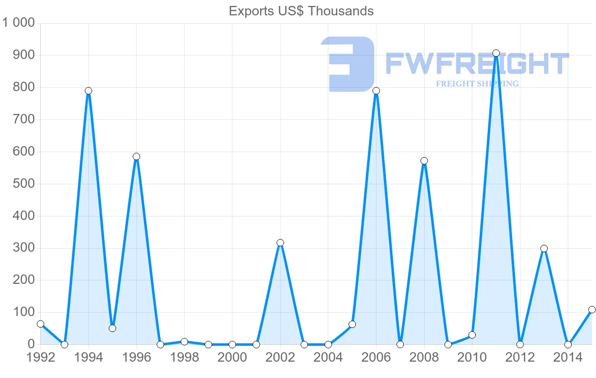 Shipping company from Mexico to Seychelles