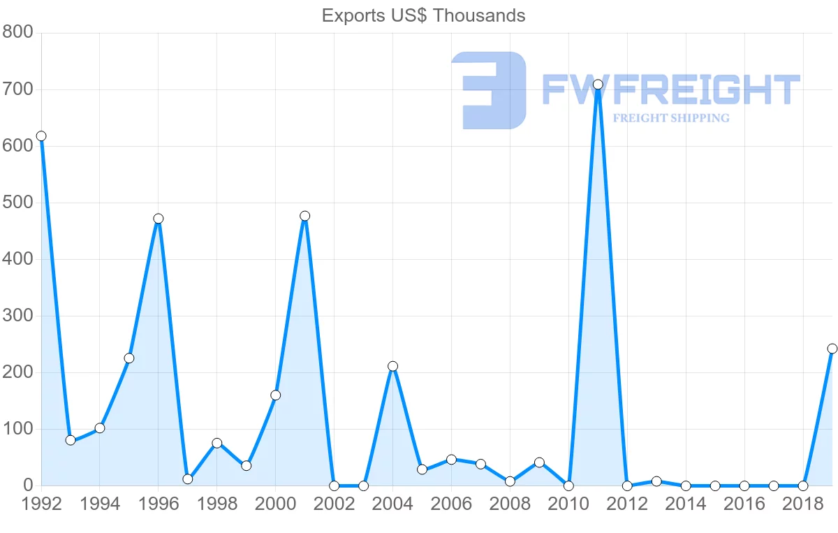 Shipping company from Mexico to Sierra Leone