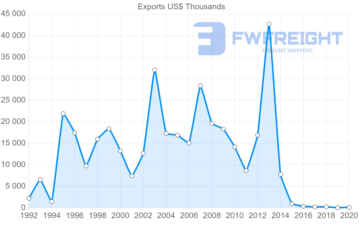 Shipping company from Mexico to Slovenia