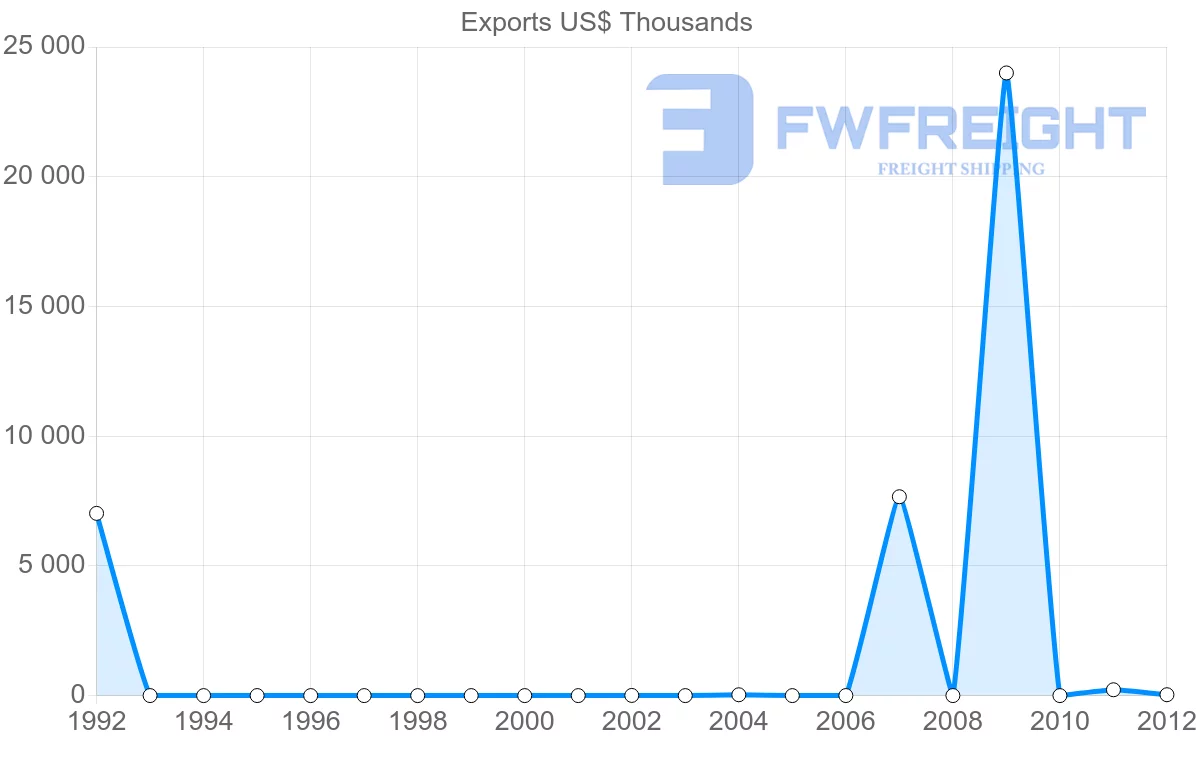 Shipping company from Mexico to Solomon Islands