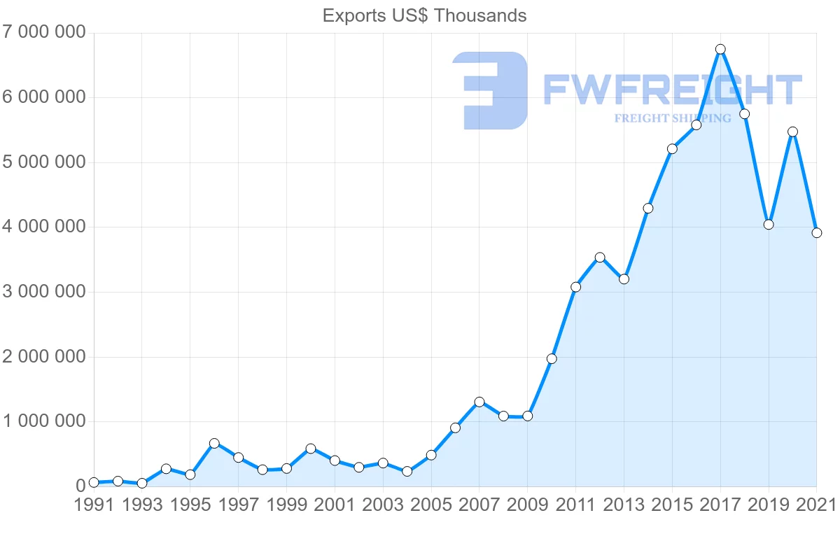 Shipping company from Mexico to South Korea